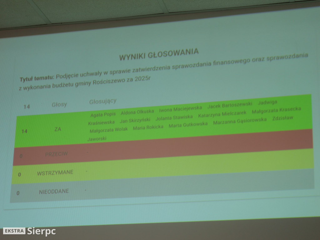 Sesja absolutoryjna w gminie Rościszewo